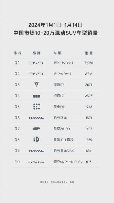 SUV油电同价蓝电E5成为车主大型存钱罐：省钱！