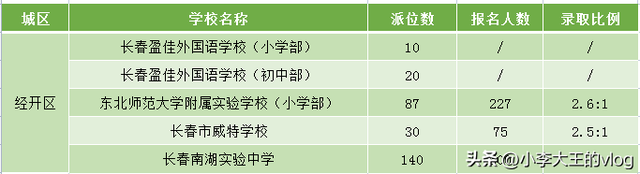 长春28所学校“摇号率”曝光，全市最难摇榜单出炉