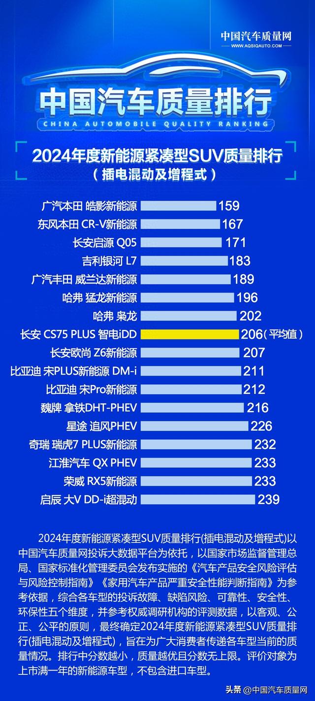 2024年度新能源紧凑型SUV质量排行（插电混动及增程式）