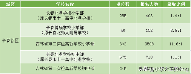 长春28所学校“摇号率”曝光，全市最难摇榜单出炉