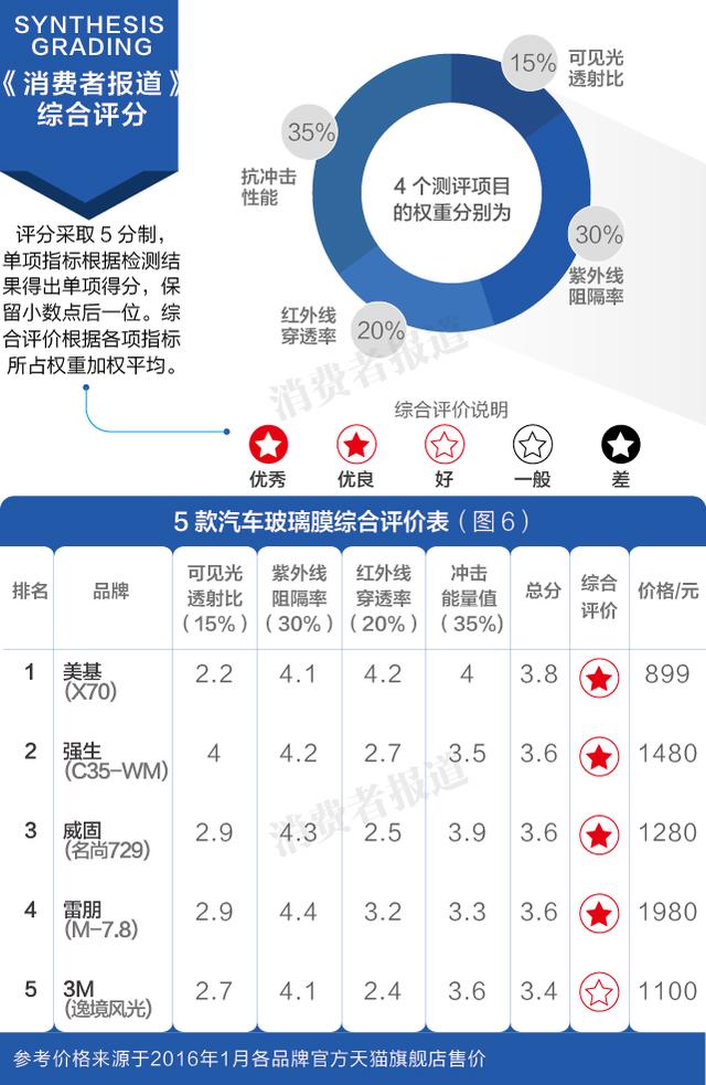 测评报告四：综合评价美基较佳3M垫底 染色膜有害不建议使用