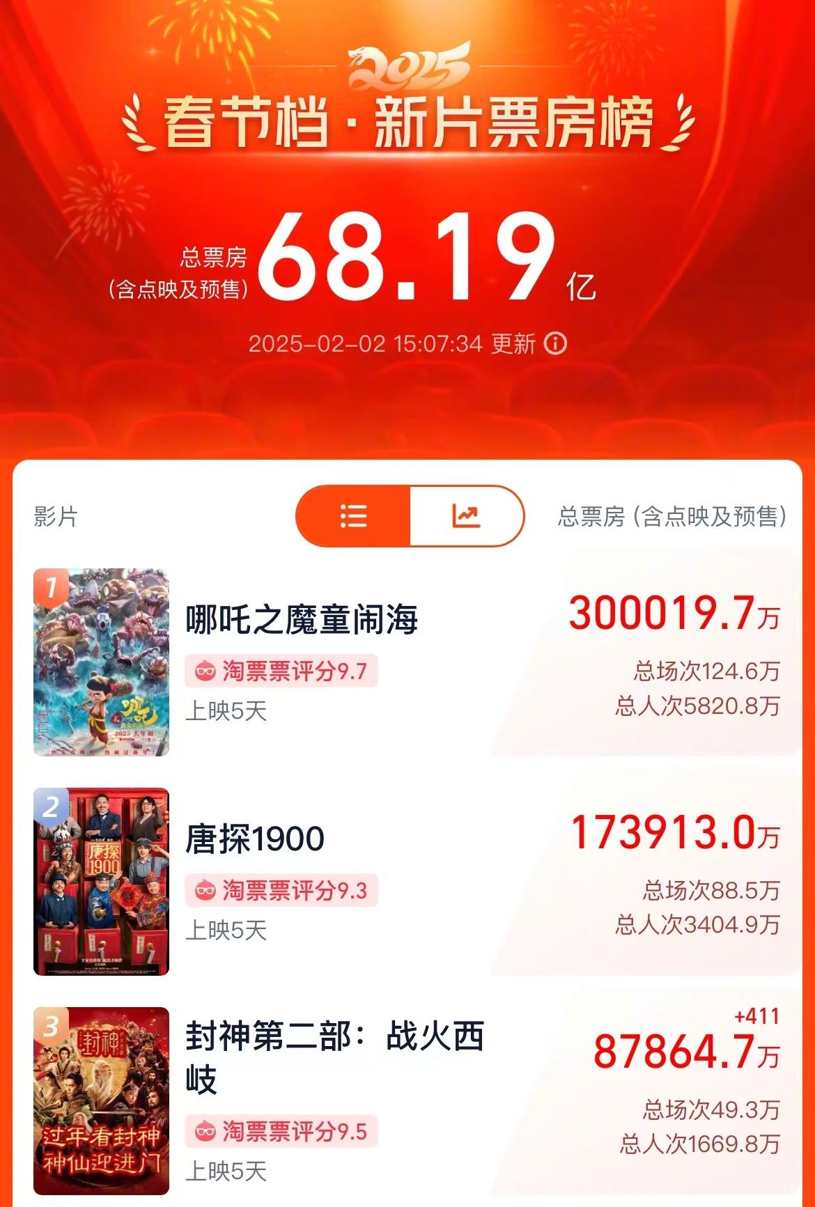 破75亿！2025春节档电影票房再创新高