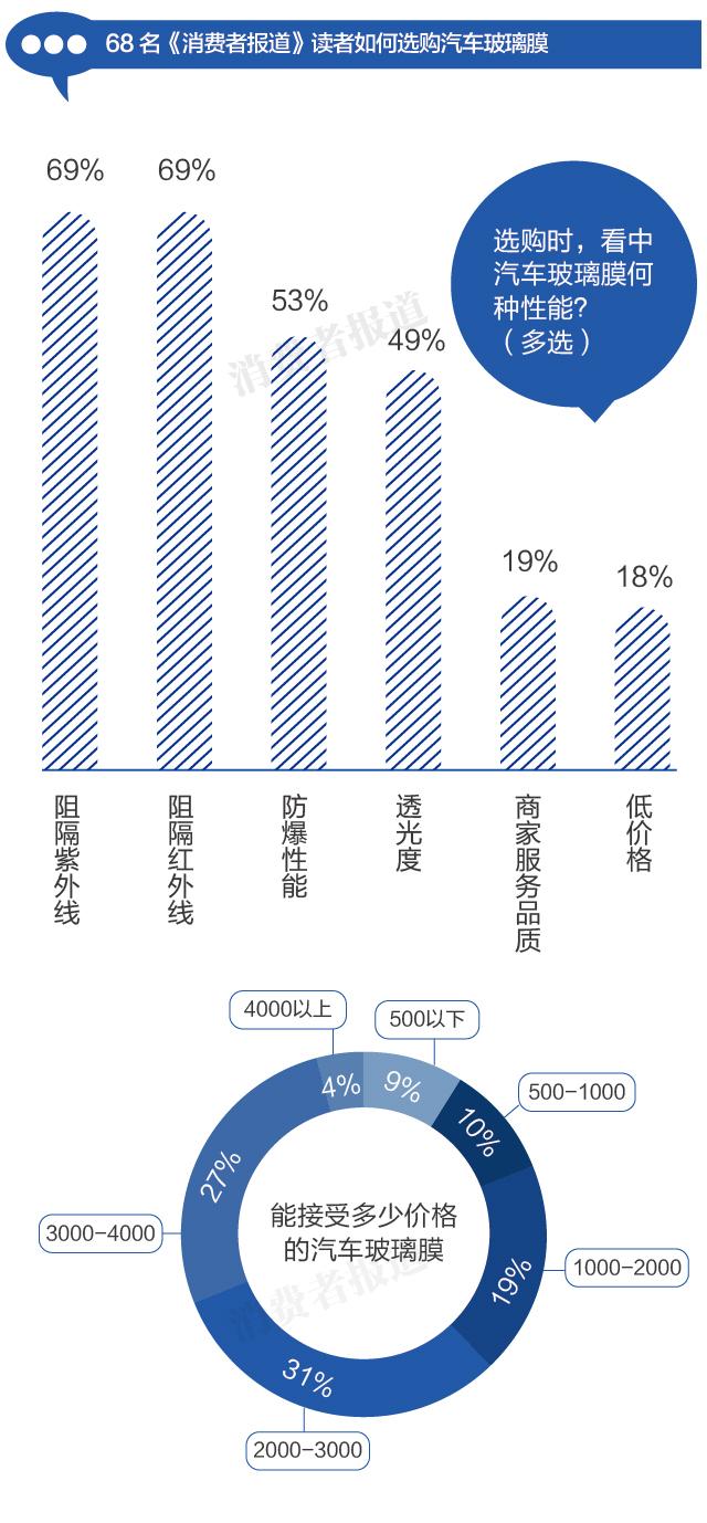 测评报告四：综合评价美基较佳3M垫底 染色膜有害不建议使用