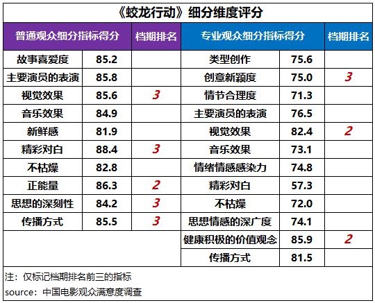 观众满意度调查发布！六部高满意度佳作共掀春节观影热潮