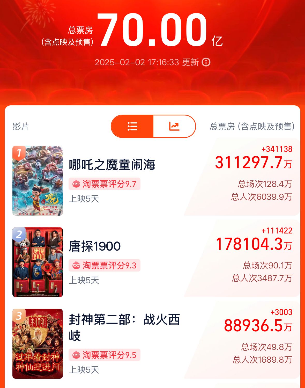 破70亿！2025春节档电影票房再创新高