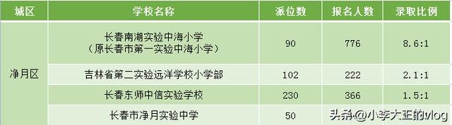 长春28所学校“摇号率”曝光，全市最难摇榜单出炉