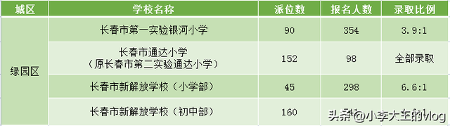 长春28所学校“摇号率”曝光，全市最难摇榜单出炉