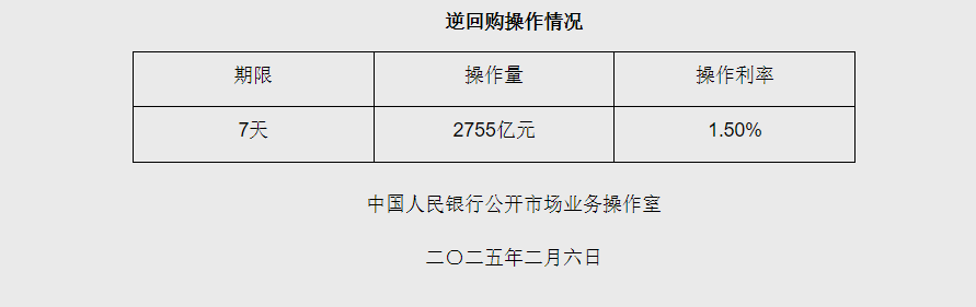 2月6日央行开展2755亿元7天期逆回购操作