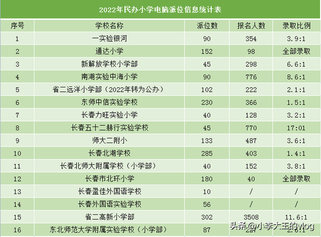 长春28所学校“摇号率”曝光，全市最难摇榜单出炉