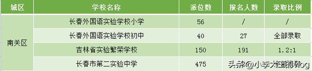 长春28所学校“摇号率”曝光，全市最难摇榜单出炉