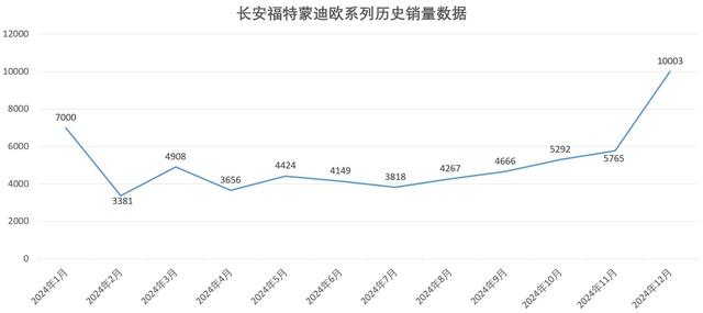 低调却很滋润，福特2024年悄悄赚了一笔