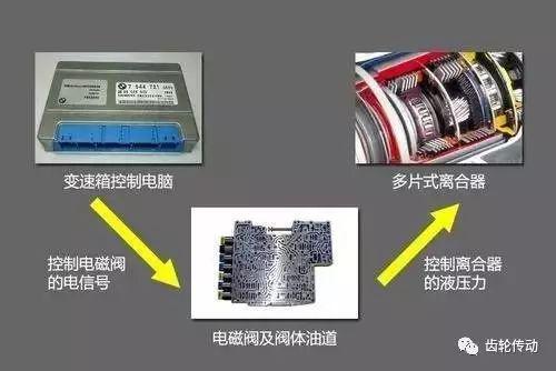 超全面的变速器结构种类工作原理图文解析！收藏夹必备