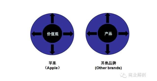 从卖产品到卖价值观，苹果靠这个成为地球上最赚钱的公司！