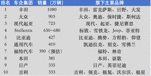 全球汽车市场格局生变，两家中国车企入围前十