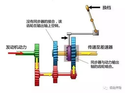 超全面的变速器结构种类工作原理图文解析！收藏夹必备