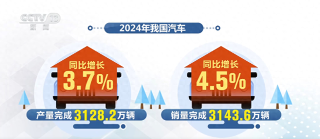 超3100万辆、突破1200万辆 数据见证我国汽车产业实现跨越式发展