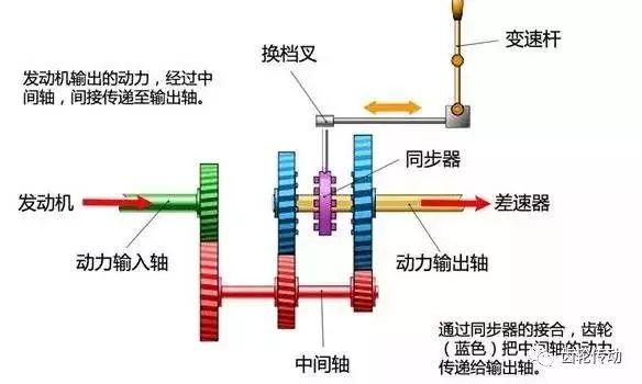 超全面的变速器结构种类工作原理图文解析！收藏夹必备