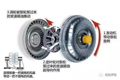 超全面的变速器结构种类工作原理图文解析！收藏夹必备