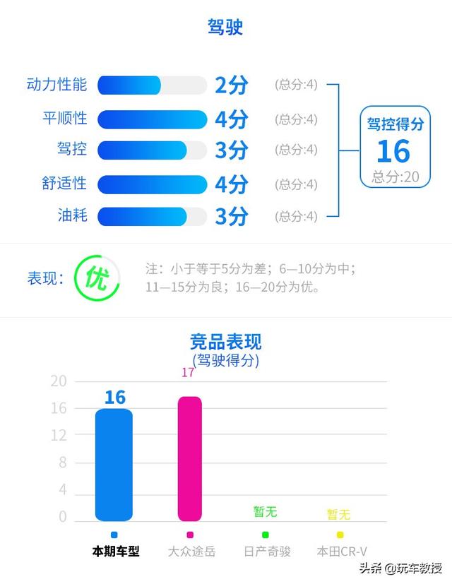 城市SUV王者！配置高端，油耗仅5.8L，评RAV4荣放