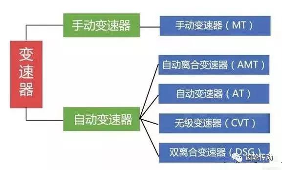 超全面的变速器结构种类工作原理图文解析！收藏夹必备