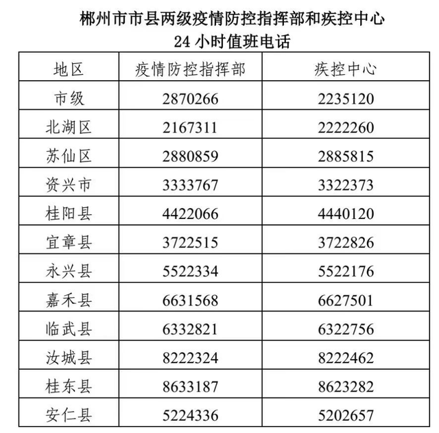 北湖、苏仙、安仁、桂阳、永兴新增阳性