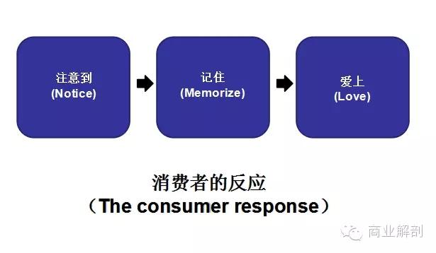 从卖产品到卖价值观，苹果靠这个成为地球上最赚钱的公司！