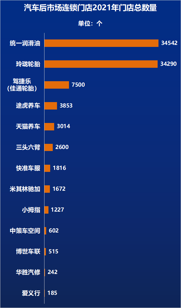 中国最强13家汽服连锁-2022