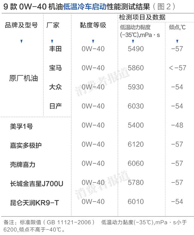 测试报告一：低温冷车启动性能日产、丰田原厂机油分别占优