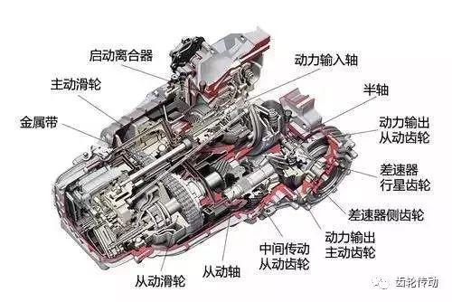 超全面的变速器结构种类工作原理图文解析！收藏夹必备