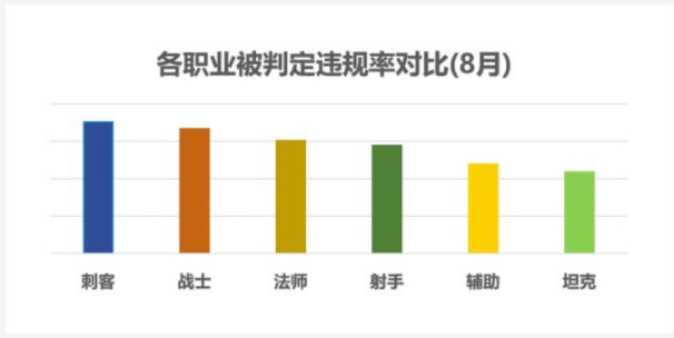 王者荣耀5大违规行为严格，只在野区是挂机，跟着打野干扰游戏？