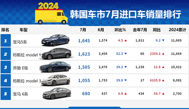 【韩系动向1320】7月韩国进口车排名，宝马夺冠，特斯拉猛增！