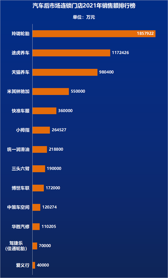 中国最强13家汽服连锁-2022