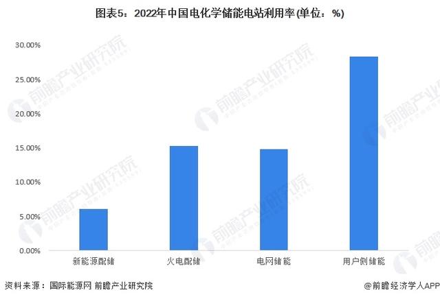 核心设备100%国产化！世界规模最大压缩空气储能电站启动建设，一次储能可充10万辆新能源汽车【附储能电站利用率分析】