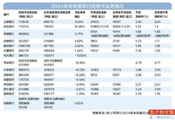 建行信用卡贷款余额破万亿领跑 9家银行信用卡不良贷款率上升