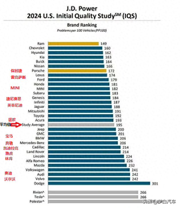 买豪华车需谨慎！最新质量排名：雷克萨斯丢冠，宝马沃尔沃很意外