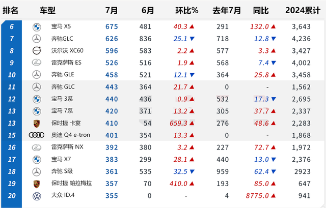 【韩系动向1320】7月韩国进口车排名，宝马夺冠，特斯拉猛增！