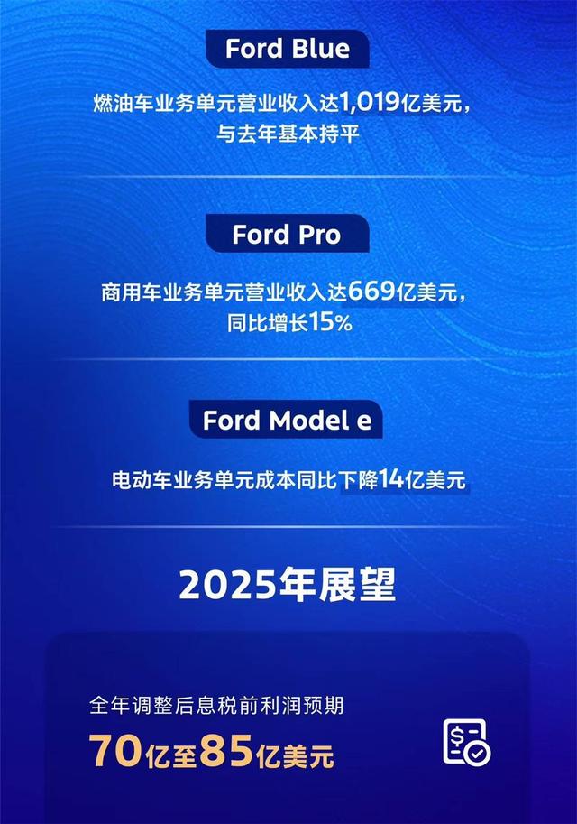 低调却很滋润，福特2024年悄悄赚了一笔