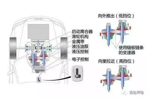 超全面的变速器结构种类工作原理图文解析！收藏夹必备