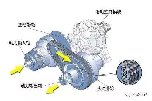 超全面的变速器结构种类工作原理图文解析！收藏夹必备