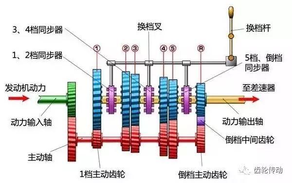 超全面的变速器结构种类工作原理图文解析！收藏夹必备