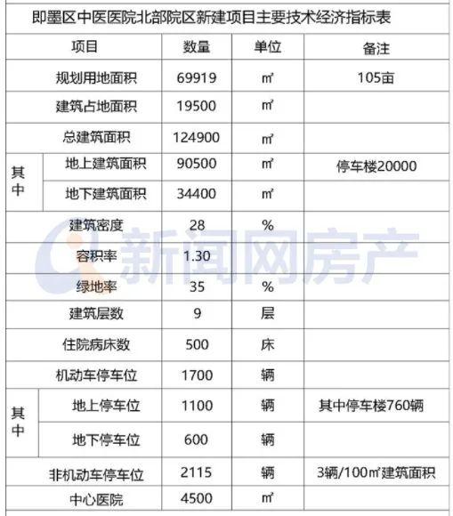 选址在即墨汽车产业新城！即墨区中医医院北部院区新建项目最新规划问世