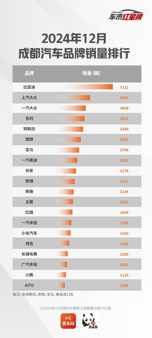 2024成都车市红星榜出炉！自主品牌市场份额提升，小米小鹏跻身12月销量榜前20