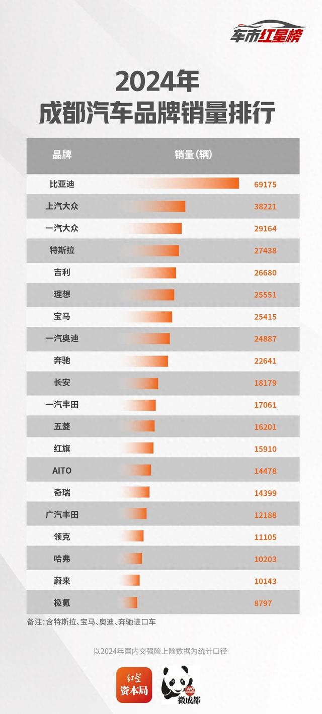 2024成都车市红星榜出炉！自主品牌市场份额提升，小米小鹏跻身12月销量榜前20