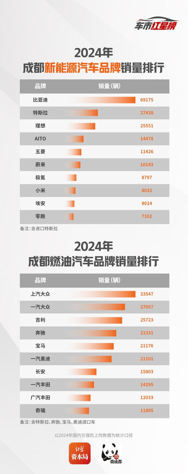 2024成都车市红星榜出炉！自主品牌市场份额提升，小米小鹏跻身12月销量榜前20