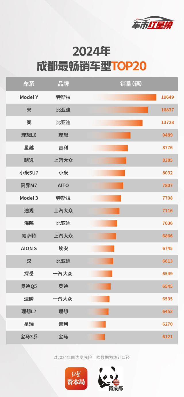 2024成都车市红星榜出炉！自主品牌市场份额提升，小米小鹏跻身12月销量榜前20