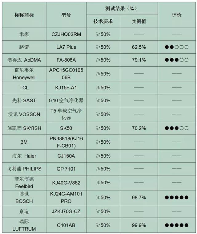 车载空气净化器到底有没有用？真相扎心了