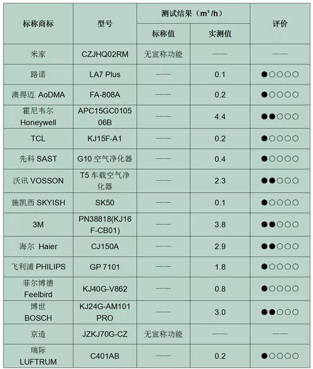 车载空气净化器到底有没有用？真相扎心了