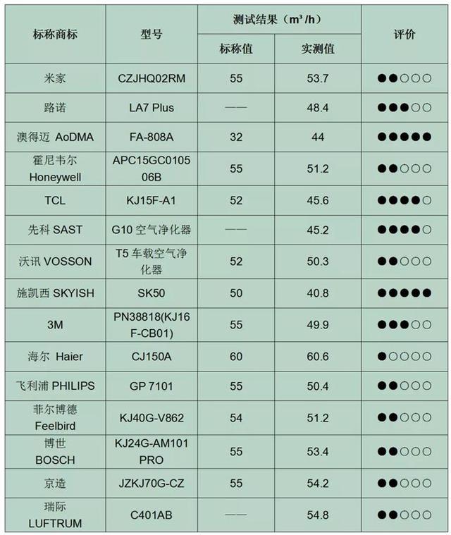 车载空气净化器到底有没有用？真相扎心了