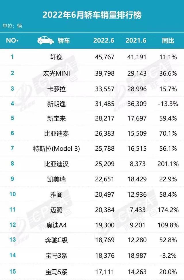 6月销量最好的15款轿车，这些车都值得买吗？