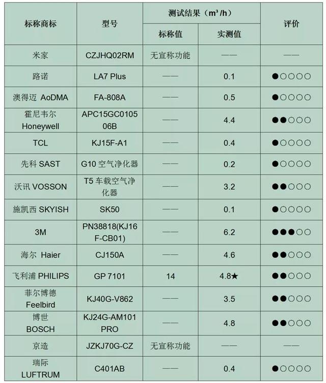 车载空气净化器到底有没有用？真相扎心了